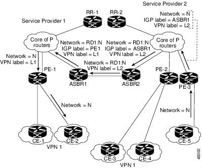 Forwarding Packets Without a New Label Assignment Between MPLS VPN Inter-AS System with ASBRs Exchanging VPN-IPv4 Addresses