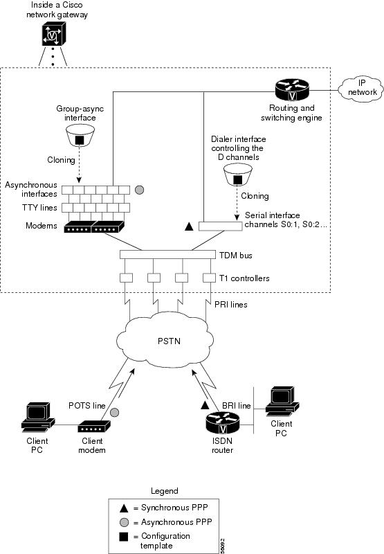 Cisco AS5350 And Cisco AS5400 Universal Gateway Software Configuration