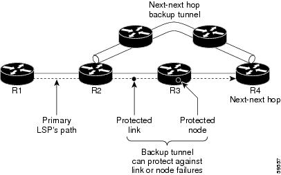 Node Protection