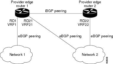 Provider MPLS Network Using BGP