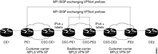 Network: Customer Carrier Is an MPLS VPN Service Provider