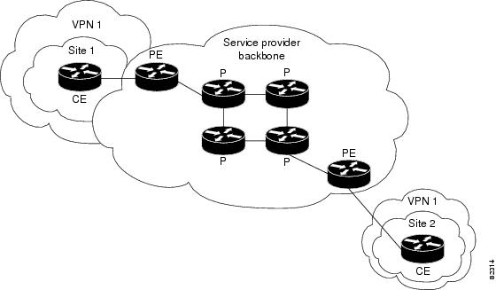 EIGRP Connectivity Between VPN Client Sites over a Service Provider