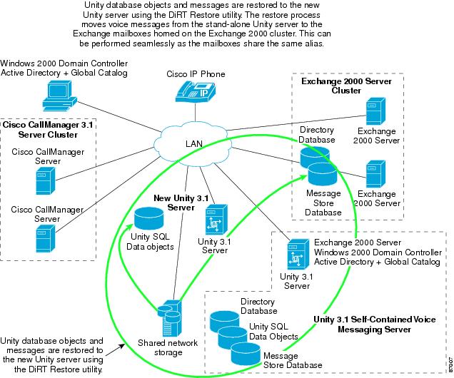 Installing Cisco Unity Voice Messaging in Anticipation of Migrating to