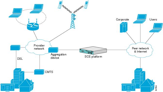 SCE Platform in the Network