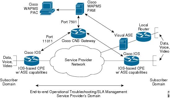N Access Performance Management System U