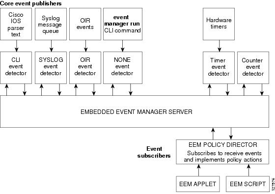 Embedded Event Manager Core Event Detectors