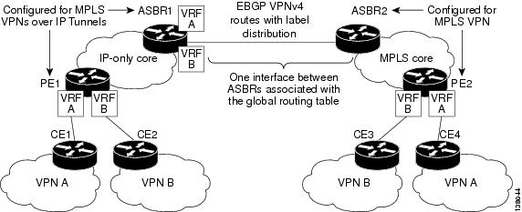 mpls vpns over ip tunnels to towers