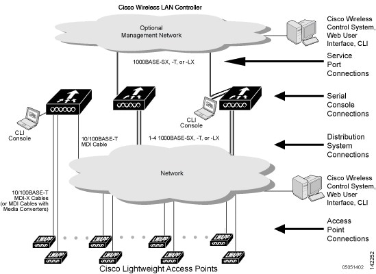 Cisco Network Program System