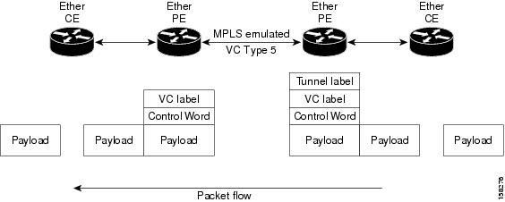Ethernet Port Mode Packet Flow