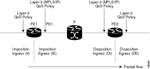 L2VPN QoS Reference Model