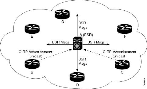 BSR Mechanism