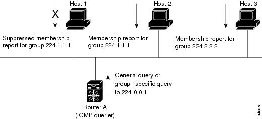 IGMPv1 and IGMPv2 Query-Response Process