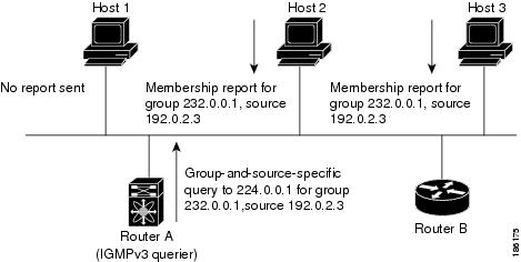 IGMPv3 Group-and-Source-Specific Query