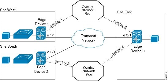 VRF-based Overlay Networks