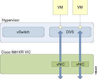 Diagram of the traffic paths for VM traffic between VN-Link in hardware components.