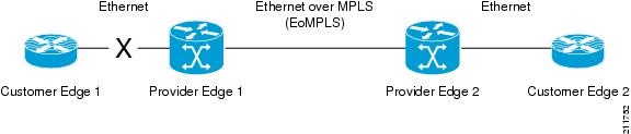Remote Link Outage in EoMPLS Wide Area Network