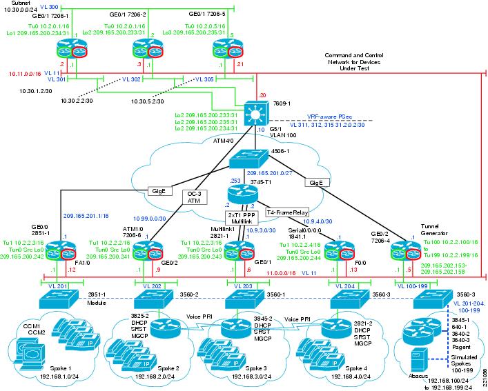 Cisco Unified Communications Voice over SpoketoSpoke DMVPN Test