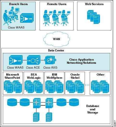 Cisco Application Networking for PeopleSoft Enterprise ... application architecture diagram including end users 