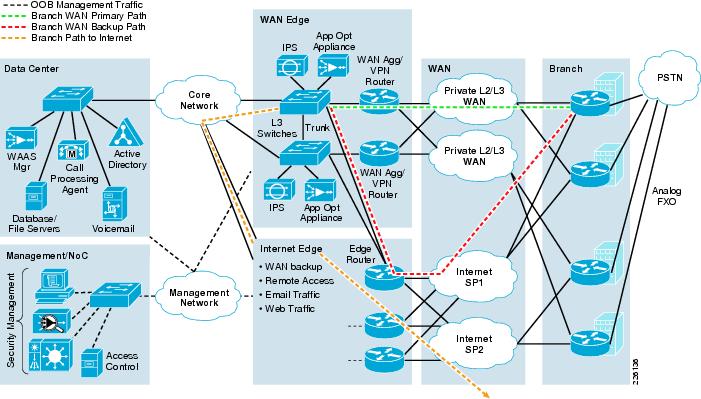 Typical diagram handled by a networking architect