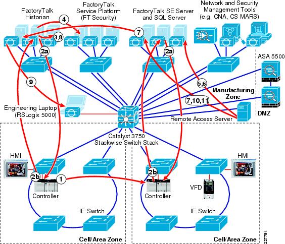 Image result for network traffic flow