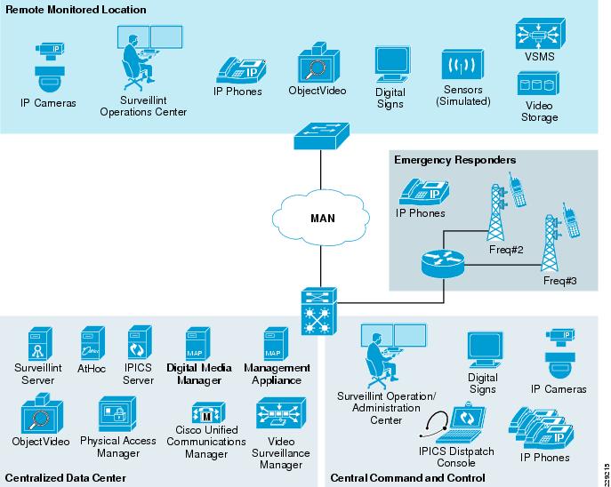 Cisco Urban Security Design Guide Lab and Test Overview [Design Zone