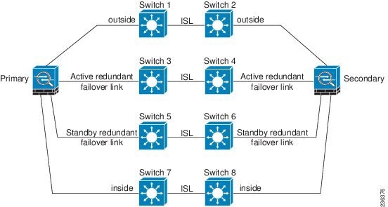 Inter-Switch Link（ISL）を使用した接続。