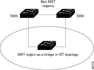 Logical Topology in MST Region Interacting with Non-MST Bridges