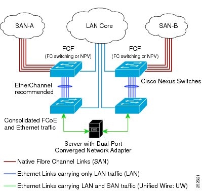 The switch, an FCF, & remotely connected devices