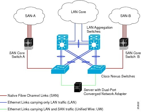 Directly-connected CNAs. Unified Fabric links carry both Ethernet and FCoE traffic.