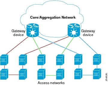 Core or Aggregation Network