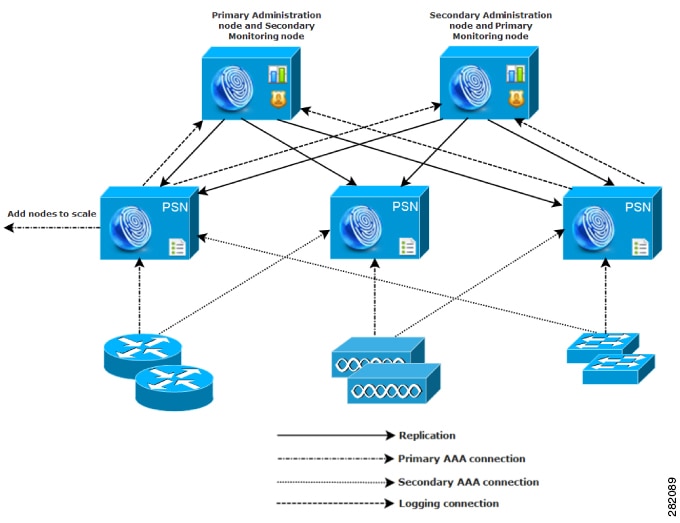 A medium-sized network deployment in Cisco ISE
