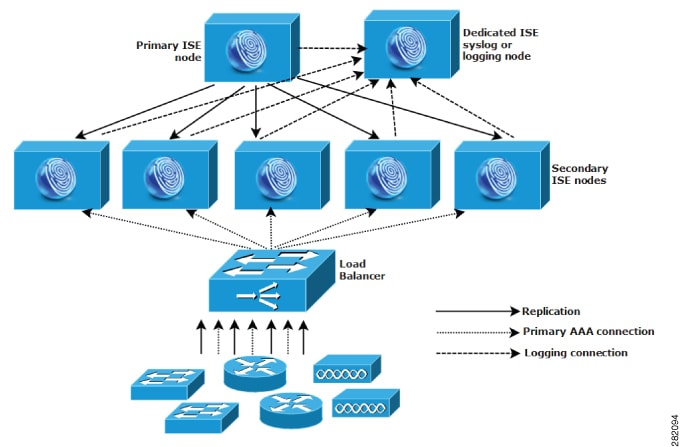 Using a load balancer in a large centralized network.