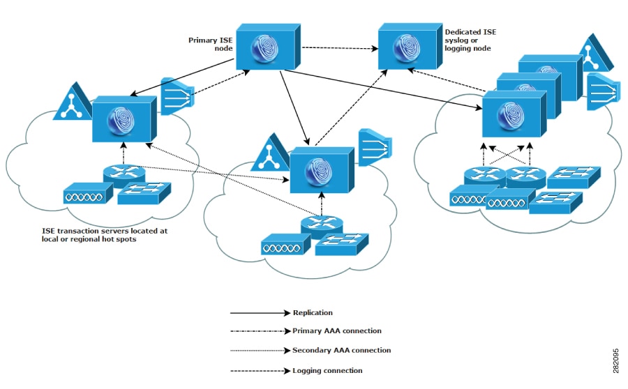 A dispersed node deployment in Cisco ISE.