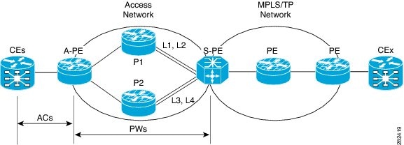 PWHE Configuration Example