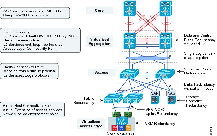 Cisco Virtualized Multi-Tenant Data Center, Version 2.1, Design Guide