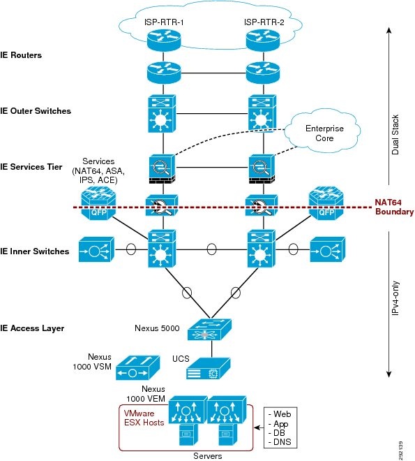 Deploying IPv6 in the Edge Cisco
