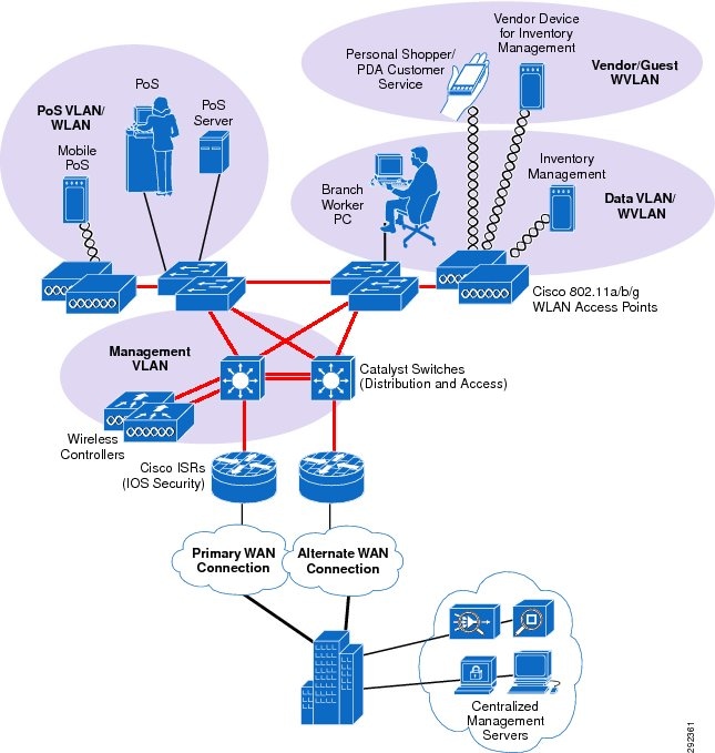Cisco Compliance Solution for PCI DSS 2.0 Design and ... schematic diagram wireless printer 