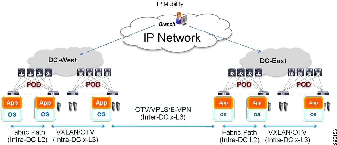 VMDC DCI 1.0 DG VMDC DCI Design [Data Center Designs Network