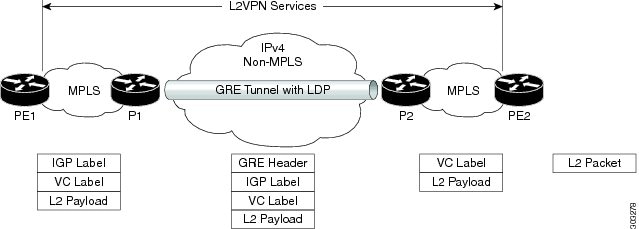 GRE tunnel configured between P to P routers
