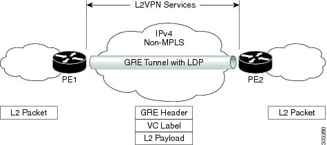 GRE tunnel configured between PE to PE routers