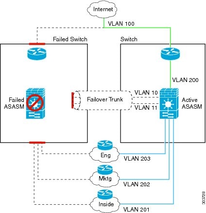 Cisco Asa License Upgrade Failover Routers