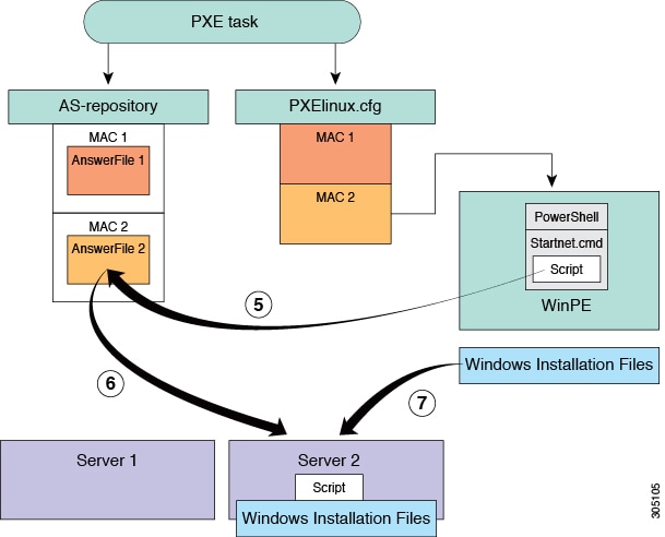 Server 2 provisioning of Windows operating system