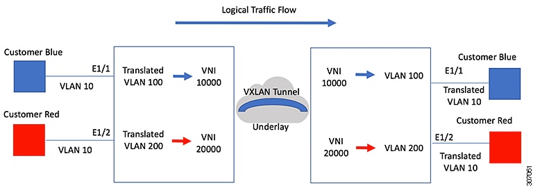 Logical Traffic Flow