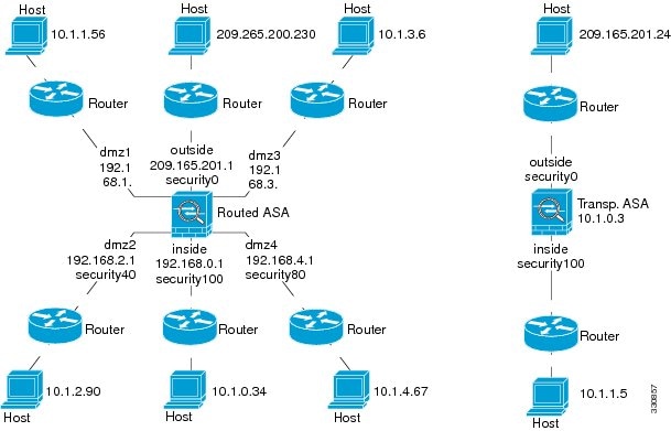 CLI Book 2: Cisco ASA Series Firewall CLI Configuration Guide, 9.1