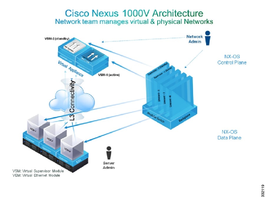 Cisco Nexus 1000V Architecture