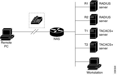 Typical AAA Network Configuration
