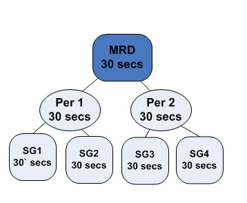 MRD Hierarchy Example 1: Service level threshold at the MRD