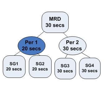 MRD Hierarchy Example 2: Changing the Peripheral