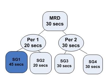 MRD Hierarchy Example 3: Changing the Skill Group