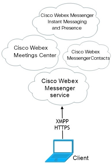 Diagram of Jabber cloud-based deployment using Cisco Webex Messenger.